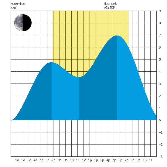 Fields Landing tide chart for Sunday, September 14, 2025
