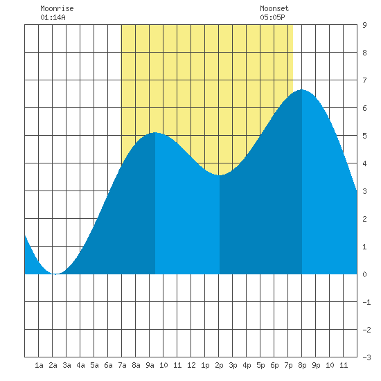Fields Landing tide chart for Tuesday, September 16, 2025
