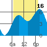 Fields Landing tide chart for Tuesday, September 16, 2025