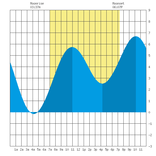 Fields Landing tide chart for Thursday, September 18, 2025