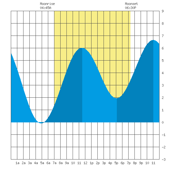 Fields Landing tide chart for Friday, September 19, 2025