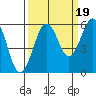 Fields Landing tide chart for Friday, September 19, 2025