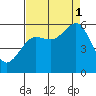 Fields Landing tide chart for Monday, September 1, 2025