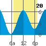 Fields Landing tide chart for Saturday, September 20, 2025