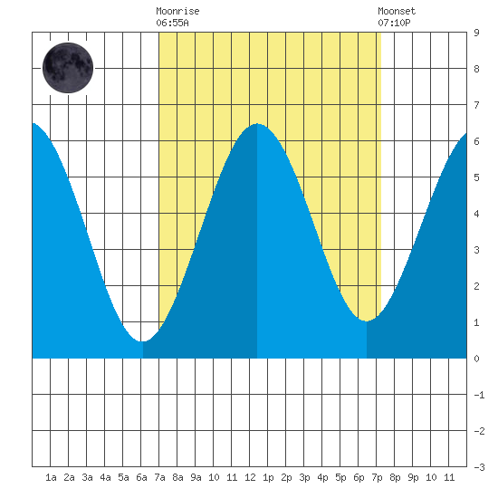 Fields Landing tide chart for Sunday, September 21, 2025