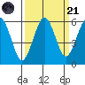 Fields Landing tide chart for Sunday, September 21, 2025