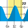 Fields Landing tide chart for Monday, September 22, 2025