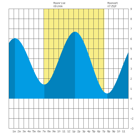 Fields Landing tide chart for Tuesday, September 23, 2025