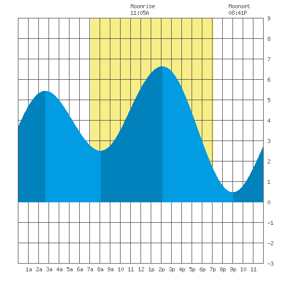 Fields Landing tide chart for Thursday, September 25, 2025