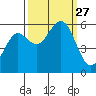 Fields Landing tide chart for Saturday, September 27, 2025