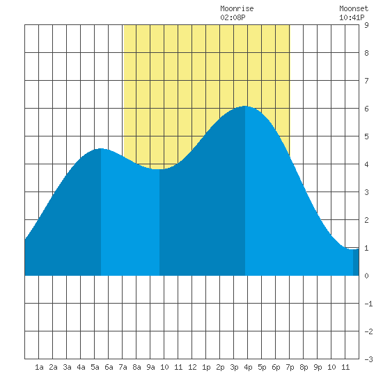 Fields Landing tide chart for Sunday, September 28, 2025