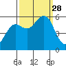 Fields Landing tide chart for Sunday, September 28, 2025