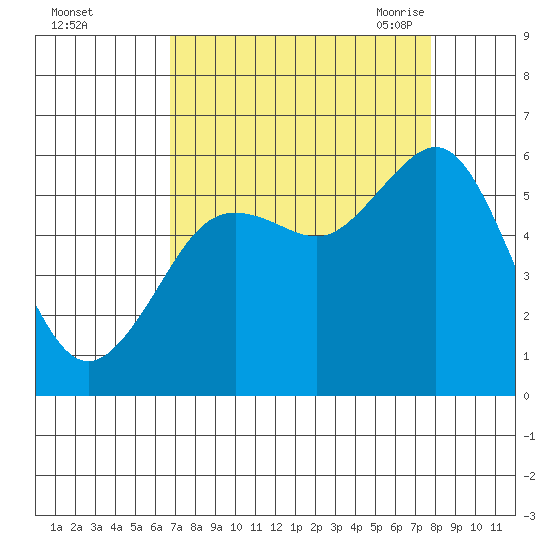 Fields Landing tide chart for Tuesday, September 2, 2025