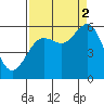 Fields Landing tide chart for Tuesday, September 2, 2025