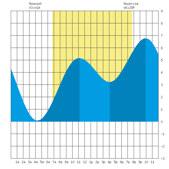 Fields Landing tide chart for Thursday, September 4, 2025