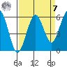 Fields Landing tide chart for Sunday, September 7, 2025