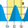 Fields Landing tide chart for Monday, September 8, 2025