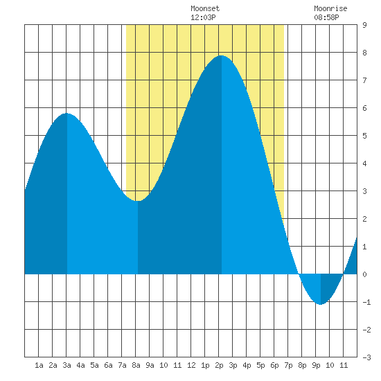 Fields Landing tide chart for Friday, October 10, 2025
