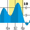 Fields Landing tide chart for Friday, October 10, 2025