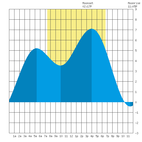 Fields Landing tide chart for Sunday, October 12, 2025