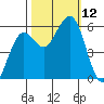 Fields Landing tide chart for Sunday, October 12, 2025
