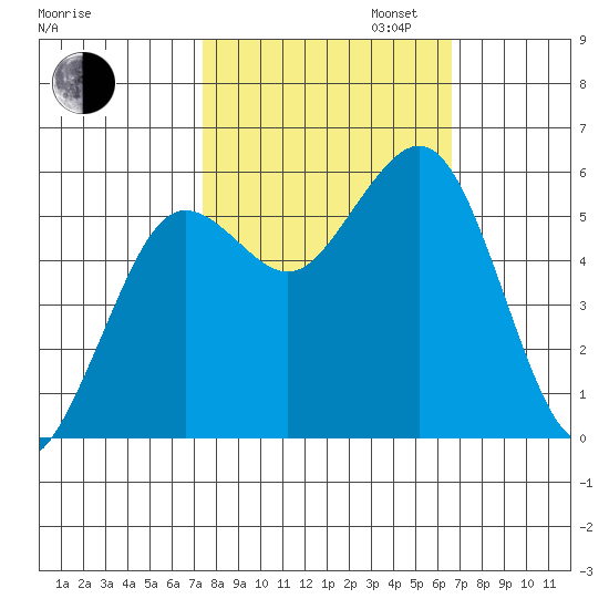 Fields Landing tide chart for Monday, October 13, 2025