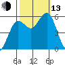 Fields Landing tide chart for Monday, October 13, 2025