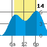 Fields Landing tide chart for Tuesday, October 14, 2025