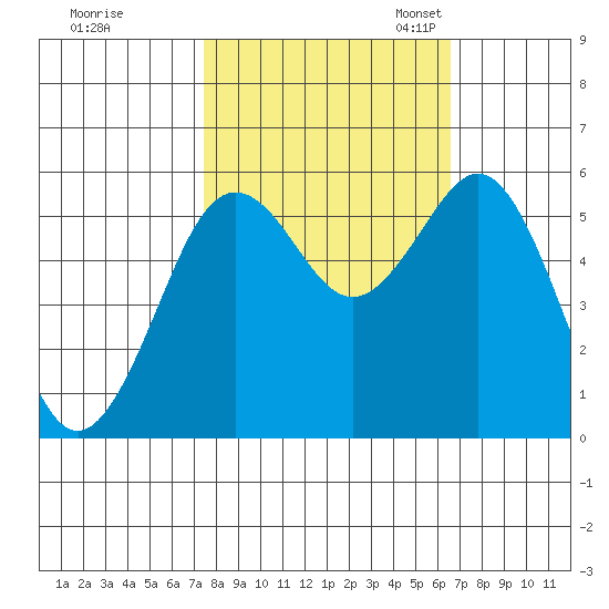 Fields Landing tide chart for Wednesday, October 15, 2025