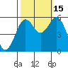 Fields Landing tide chart for Wednesday, October 15, 2025