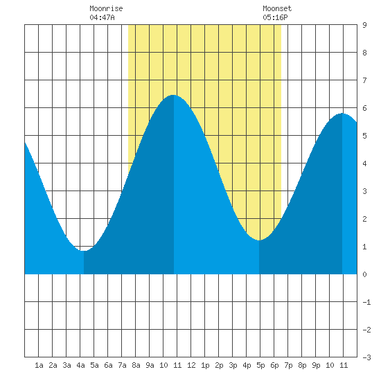 Fields Landing tide chart for Saturday, October 18, 2025