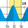 Fields Landing tide chart for Sunday, October 19, 2025