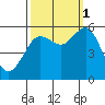 Fields Landing tide chart for Wednesday, October 1, 2025
