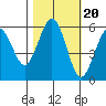 Fields Landing tide chart for Monday, October 20, 2025