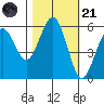 Fields Landing tide chart for Tuesday, October 21, 2025