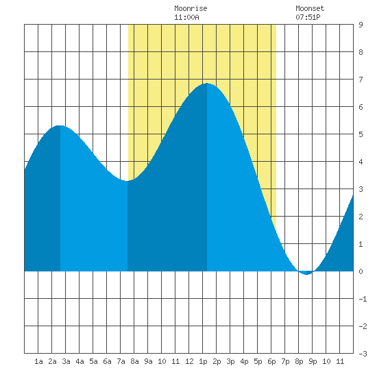 Fields Landing tide chart for Friday, October 24, 2025
