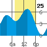 Fields Landing tide chart for Saturday, October 25, 2025
