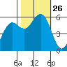 Fields Landing tide chart for Sunday, October 26, 2025