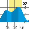 Fields Landing tide chart for Monday, October 27, 2025