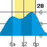 Fields Landing tide chart for Tuesday, October 28, 2025