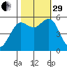 Fields Landing tide chart for Wednesday, October 29, 2025