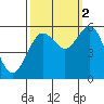 Fields Landing tide chart for Thursday, October 2, 2025