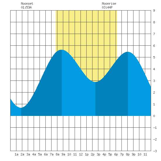 Fields Landing tide chart for Friday, October 31, 2025