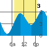 Fields Landing tide chart for Friday, October 3, 2025
