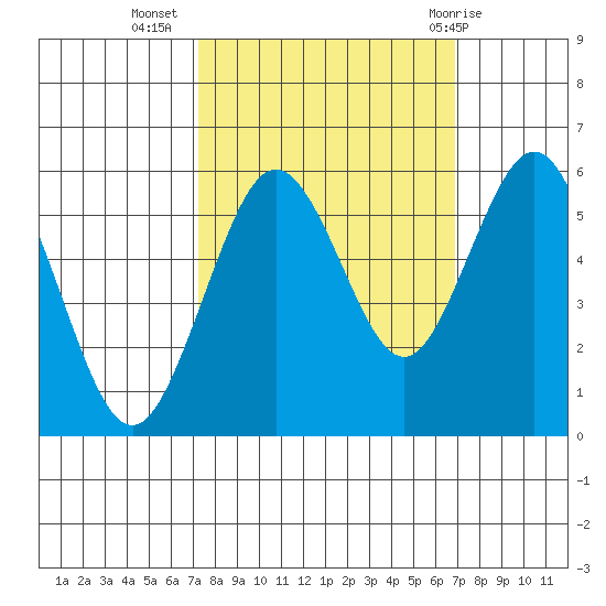 Fields Landing tide chart for Saturday, October 4, 2025