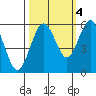 Fields Landing tide chart for Saturday, October 4, 2025