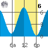 Fields Landing tide chart for Monday, October 6, 2025