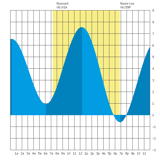 Fields Landing tide chart for Tuesday, October 7, 2025