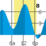 Fields Landing tide chart for Wednesday, October 8, 2025