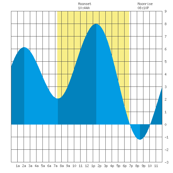 Fields Landing tide chart for Thursday, October 9, 2025